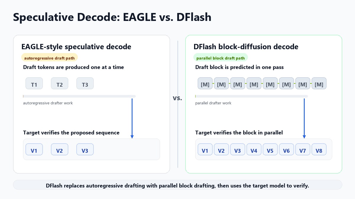EAGLE-3 достраивает черновик по одному токену за проход; DFlash предлагает сразу весь блок за один параллельный проход диффузионной модели, а целевая модель затем проверяет его целиком. [Источник: Nvidia]